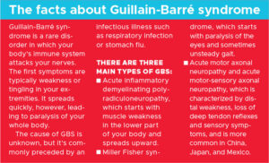 Guillain Barre Syndrome